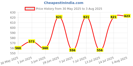 flipkart.com smartclick Extra Ordinary 24 pcs Revolving Coconut Cutlery Set, Disposable Stainless Steel, Plastic Cutlery Set. Plastic, Stainless Steel Cutlery Set smartclick Price History Graph from 30 May 2025 to 14 Jul 2025