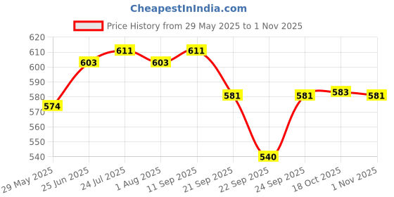 flipkart.com lion lender Extra Ordinary 24 pcs Revolving Coconut Cutlery Set(Green) Stainless Steel, Plastic Cutlery Set lion lender Price History Graph from 29 May 2025 to 1 Nov 2025
