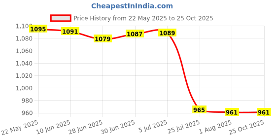 flipkart.com digitek Extra Power 1400mAh capacity Secondary RechargeableENEL14 PlatinumBattery digitek Price History Graph from 22 May 2025 to 24 Oct 2025