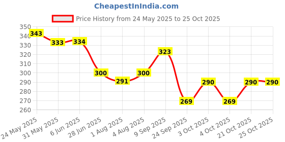 flipkart.com precious Extra pure Soap precious Price History Graph from 24 May 2025 to 25 Oct 2025