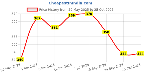 flipkart.com livox Extra Quality bat Grip Ultra Tacky livox Price History Graph from 30 May 2025 to 24 Oct 2025