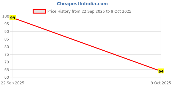 flipkart.com durex Extra Ribbed Condom durex Price History Graph from 22 Sep 2025 to 9 Oct 2025