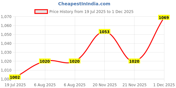 flipkart.com durex Extra Ribbed for intense pleasure Condom durex Price History Graph from 19 Jul 2025 to 1 Dec 2025