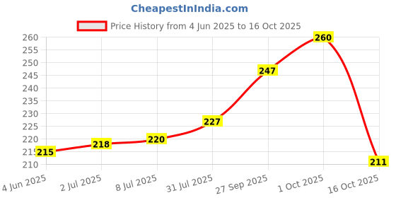 flipkart.com durex Extra Ribbed Intense dott Condoms Condom durex Price History Graph from 4 Jun 2025 to 16 Oct 2025