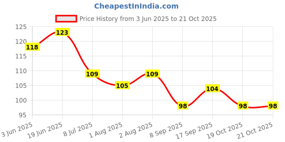 flipkart.com jariso Extra Safe, Oral Hygiene, Transparent Silicone Finger Brush Tongue Cleaner Tooth Brush for Kids, Baby Teething/Gums with Attractive Case(Pack of 2) Extra Soft Toothbrush (2 Toothbrushes) Ultra Soft Toothbrush jariso Price History Graph from 3 Jun 2025 to 20 Oct 2025