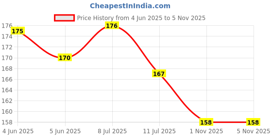 flipkart.com fondle Extra Small Strips Dog Muzzle fondle Price History Graph from 4 Jun 2025 to 4 Nov 2025