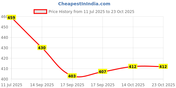 flipkart.com jsk Extra Small Strips Dog Muzzle jsk Price History Graph from 11 Jul 2025 to 22 Oct 2025