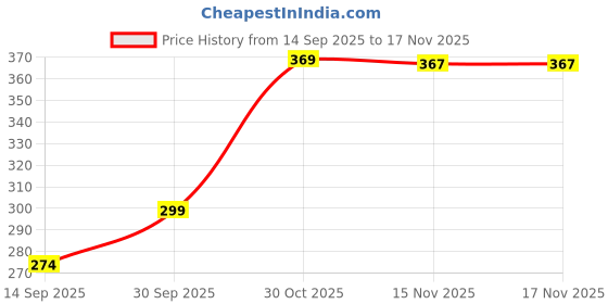 flipkart.com m&c Extra Snow Foaming Bike Wash Shampoo Car Washing Liquid(5L+5L)-A46 Car Washing Liquid m&c Price History Graph from 14 Sep 2025 to 17 Nov 2025