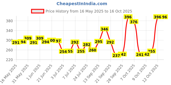flipkart.com himalaya Extra Soft & Gentle Baby Cream himalaya Price History Graph from 16 May 2025 to 15 Oct 2025