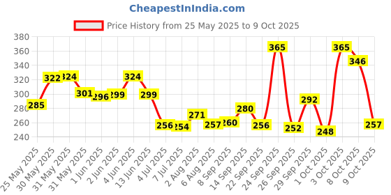 flipkart.com himalaya Extra Soft and Gentle Rich Baby Cream himalaya Price History Graph from 25 May 2025 to 9 Oct 2025