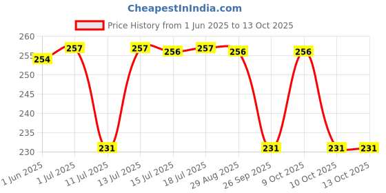 flipkart.com sebamed Extra Soft Baby Cream sebamed Price History Graph from 1 Jun 2025 to 13 Oct 2025