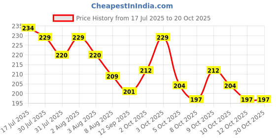 flipkart.com fraga Extra Soft Baby Oral Cleaning Toothbrush, Soft Silicone Tongue brush For Baby Extra Soft Toothbrush fraga Price History Graph from 17 Jul 2025 to 20 Oct 2025