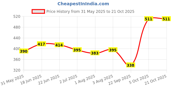 flipkart.com mothercare Extra Soft Baby Skin Friendly Wet Wipes ( mothercare Price History Graph from 31 May 2025 to 21 Oct 2025