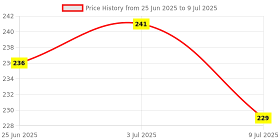 flipkart.com monoction Extra soft flexiable new look premium Clogs for men Men Slides monoction Price History Graph from 25 Jun 2025 to 9 Jul 2025