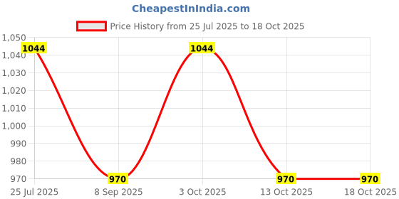 flipkart.com baby pair Extra Soft for Long-Lasting Comfort During Feedings Breastfeeding Pillow baby pair Price History Graph from 25 Jul 2025 to 18 Oct 2025