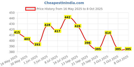 flipkart.com gymisa Extra Soft Gel Foam Seat Cover With Front Fog And Back Break Light Combo Set Bicycle Seat Cover Free Size gymisa Price History Graph from 16 May 2025 to 8 Oct 2025