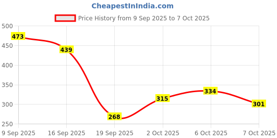 flipkart.com extra soft Jumbo Maxi-XL Soft & Rash Free |280 mm| Sanitary Pad extra soft Price History Graph from 9 Sep 2025 to 7 Oct 2025