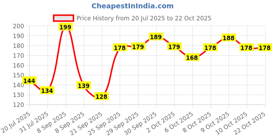 flipkart.com starx extra soft Neoprene with lycra Gym & Fitness Gloves starx Price History Graph from 20 Jul 2025 to 21 Oct 2025