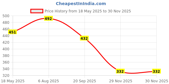 flipkart.com ortho + rest Extra Soft Ortho Slippers For Men, Doctor Orthopedic Gents Chappal Footwear For Home Daily Use Flip Flops Men Flip Flops ortho + rest Price History Graph from 18 May 2025 to 29 Nov 2025