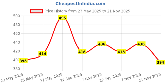 flipkart.com ortho + rest Extra Soft Ortho Slippers For Men, Doctor Orthopedic Gents Chappal Footwear For Home Daily Use Flip Flops Men Flip Flops ortho + rest Price History Graph from 23 May 2025 to 21 Nov 2025