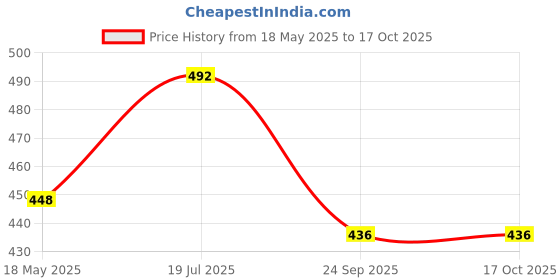 flipkart.com ortho + rest Extra Soft Ortho Slippers For Men, Doctor Orthopedic Gents Chappal Footwear For Home Daily Use Flip Flops Men Flip Flops ortho + rest Price History Graph from 18 May 2025 to 16 Oct 2025