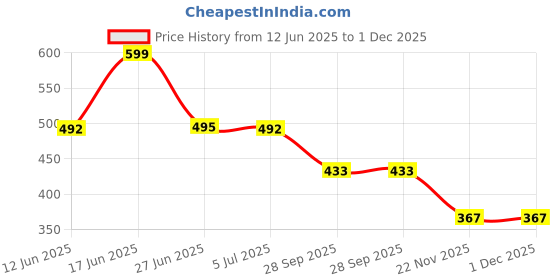 flipkart.com ortho + rest Extra Soft Ortho Slippers For Men, Doctor Orthopedic Gents Chappal Footwear For Home Daily Use Flip Flops Men Flip Flops ortho + rest Price History Graph from 12 Jun 2025 to 30 Nov 2025