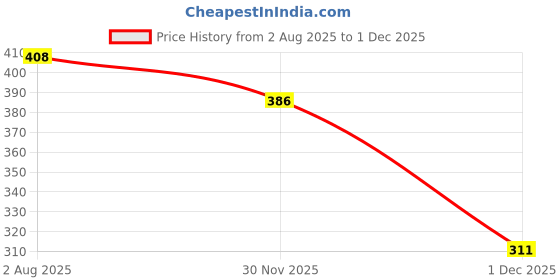 flipkart.com ortho + rest Extra Soft Ortho Slippers For Women, Orthopedic Doctor Footwear Flip Flops For Home Daily Use Women Flip Flops ortho + rest Price History Graph from 2 Aug 2025 to 1 Dec 2025