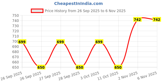 flipkart.com babify Extra Soft Premium Baby Wipes With Aloe Vera | Rush & Paraben-Free (Pack of 18) babify Price History Graph from 26 Sep 2025 to 6 Nov 2025