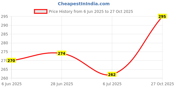 flipkart.com doctor ortho plus comfy Extra Soft Slippers For Womens Orthopedic Diabetic Light Weight Women Flip Flops doctor ortho plus comfy Price History Graph from 6 Jun 2025 to 27 Oct 2025