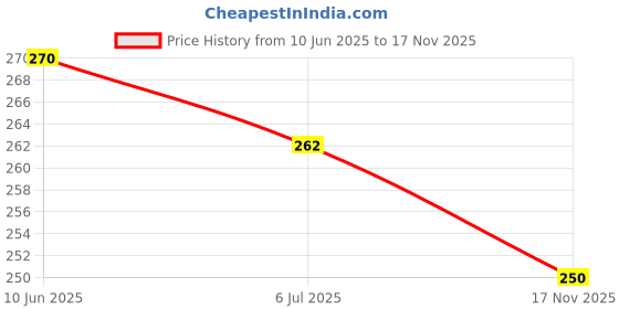 flipkart.com doctor ortho plus comfy Extra Soft Slippers For Womens Orthopedic Diabetic Light Weight Women Slippers doctor ortho plus comfy Price History Graph from 10 Jun 2025 to 17 Nov 2025