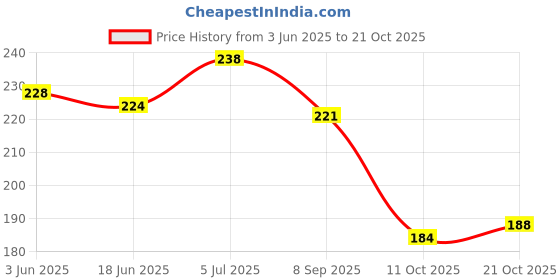 flipkart.com 9up Extra soft toothbrush|Ultra Soft Micro-Nano Bristled For Sensitive Gums Extra Soft Toothbrush 9up Price History Graph from 3 Jun 2025 to 21 Oct 2025