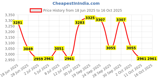 flipkart.com kirkland signature Extra Strength Glucosamine HCI 1500mg, With MSM 1500 mg kirkland signature Price History Graph from 18 Jun 2025 to 15 Oct 2025