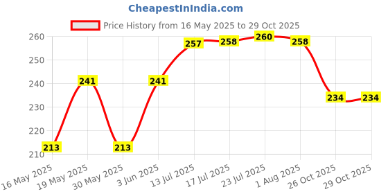 flipkart.com carry cloud Extra Strong Grocery Bag-10*14 inch Grocery Bag carry cloud Price History Graph from 16 May 2025 to 28 Oct 2025