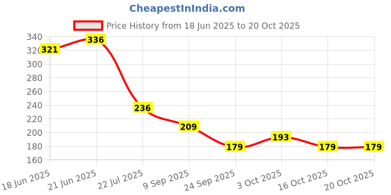 flipkart.com opzet india EXTRA SUPER String Filter Cartridge opzet india Price History Graph from 18 Jun 2025 to 20 Oct 2025