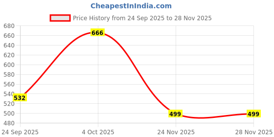 flipkart.com extra sure Jumbo Maxi Day & Night XXL | Soft & Comfortable Sanitary Pad extra sure Price History Graph from 24 Sep 2025 to 27 Nov 2025