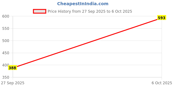 flipkart.com extra sure Jumbo Maxi Day & Night XXL | Soft & Comfortable Sanitary Pad extra sure Price History Graph from 27 Sep 2025 to 6 Oct 2025