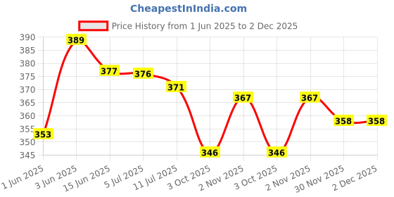 flipkart.com extra sure jumbo maxi sanitary pad all night comfortable Sanitary Pad extra sure Price History Graph from 1 Jun 2025 to 2 Dec 2025