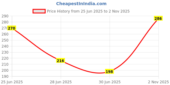 flipkart.com extra sure jumbo maxi sanitary pad all night perotection Sanitary Pad extra sure Price History Graph from 25 Jun 2025 to 2 Nov 2025
