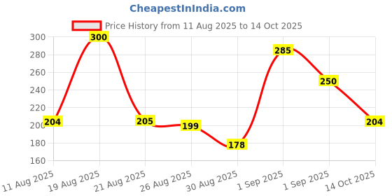 flipkart.com extra sure Jumbo Maxi| Ultra-Comfort XL| Soft touch cover with wings Sanitary Pad extra sure Price History Graph from 11 Aug 2025 to 14 Oct 2025