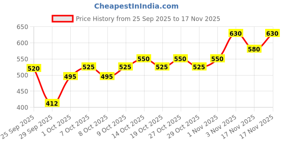 flipkart.com extra sure maxi sanitary pad extra comfortable all night protection Sanitary Pad extra sure Price History Graph from 25 Sep 2025 to 17 Nov 2025