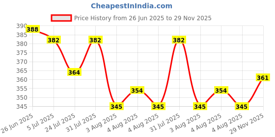flipkart.com extra sure New Sanitary Pad Jumbo XXXL Full Size Pack of 2 - 80 PIECE Sanitary Pad Sanitary Pad extra sure Price History Graph from 26 Jun 2025 to 29 Nov 2025