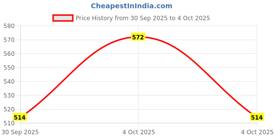 flipkart.com extra sure Sanitary Pads for Women with Wings | Dry-net Soft & Comfortable Sanitary Napkins for Day & Night Protection - XXXL (combo pack of 4) [160 pads] Sanitary Pad extra sure Price History Graph from 30 Sep 2025 to 4 Oct 2025