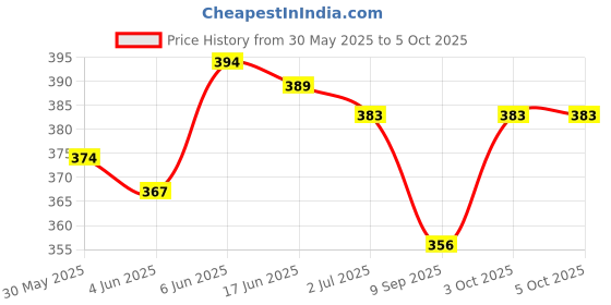 flipkart.com extra sure sanitiry pad comfortable & with wings Sanitary Pad extra sure Price History Graph from 30 May 2025 to 3 Oct 2025