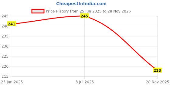 flipkart.com jumbo extra sure extra sure XXXL Sanitary Pad jumbo extra sure Price History Graph from 25 Jun 2025 to 28 Nov 2025