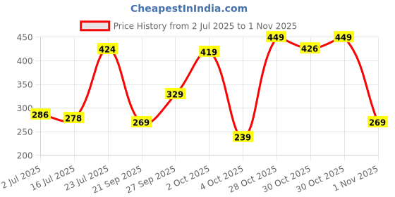 flipkart.com slovic Extra Thic Yoga Mat for Yoga & Exercise | Blue 4 mm Yoga Mat slovic Price History Graph from 2 Jul 2025 to 1 Nov 2025