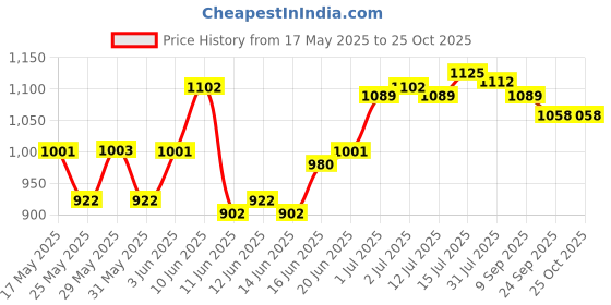 flipkart.com hawkins Extra Thick (AT26X) Tawa 26 cm diameter hawkins Price History Graph from 17 May 2025 to 25 Oct 2025