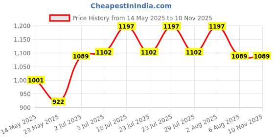 flipkart.com hawkins Extra Thick (NT26X) Tawa 26 cm diameter hawkins Price History Graph from 14 May 2025 to 9 Nov 2025