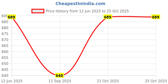 flipkart.com bagilo Extra Thick Yoga and Exercise Mat with Carrying Strap, Black 7 mm Yoga Mat bagilo Price History Graph from 12 Jun 2025 to 25 Oct 2025