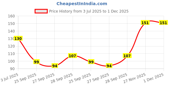 flipkart.com nottyboy Extra Thin Bubblegum Flavoured Condom nottyboy Price History Graph from 3 Jul 2025 to 1 Dec 2025