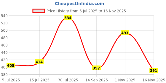 flipkart.com durex Extra thin Bubblegum Flavoured Condoms For Men-10s (Pack of 3) Condom durex Price History Graph from 5 Jul 2025 to 16 Nov 2025